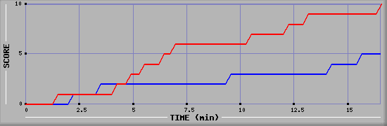 Team Scoring Graph