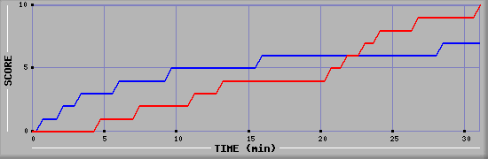 Team Scoring Graph