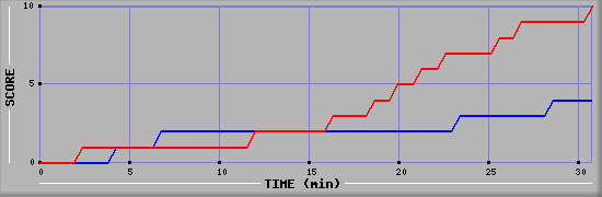 Team Scoring Graph