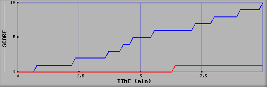 Team Scoring Graph