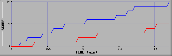 Team Scoring Graph