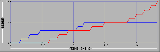Team Scoring Graph
