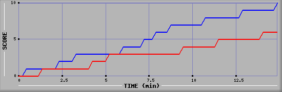 Team Scoring Graph