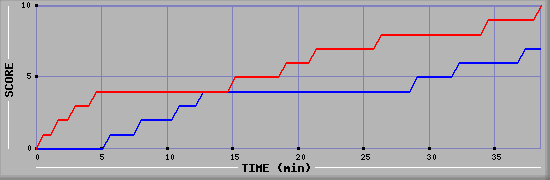 Team Scoring Graph