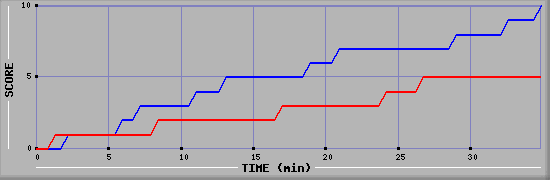 Team Scoring Graph
