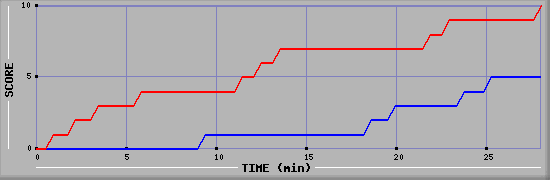 Team Scoring Graph