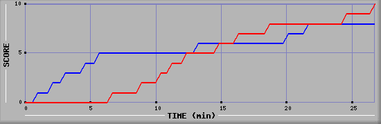 Team Scoring Graph