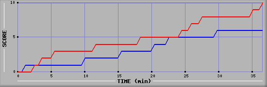 Team Scoring Graph