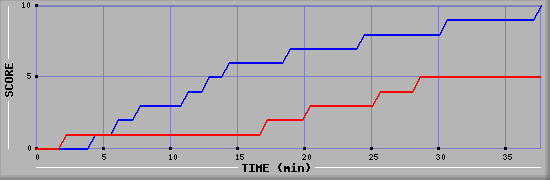 Team Scoring Graph