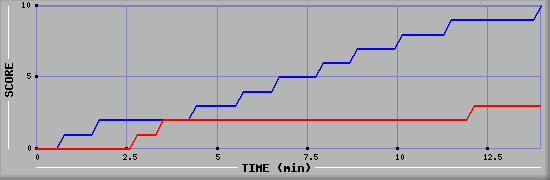 Team Scoring Graph