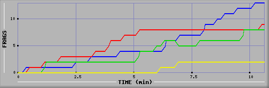 Frag Graph