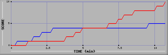 Team Scoring Graph