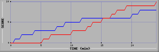 Team Scoring Graph