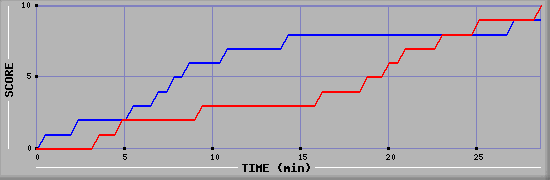 Team Scoring Graph