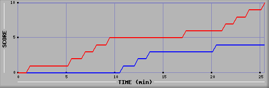 Team Scoring Graph
