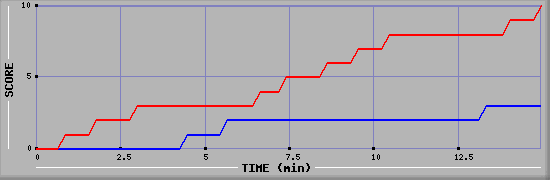 Team Scoring Graph