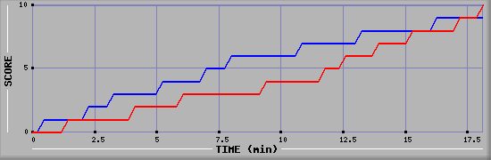 Team Scoring Graph