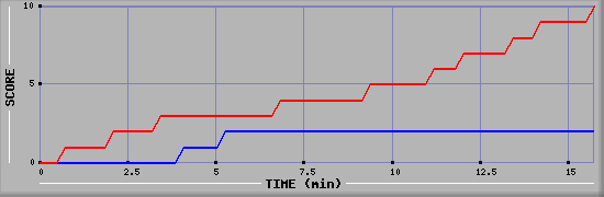 Team Scoring Graph