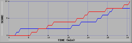 Team Scoring Graph