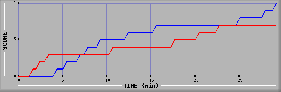 Team Scoring Graph