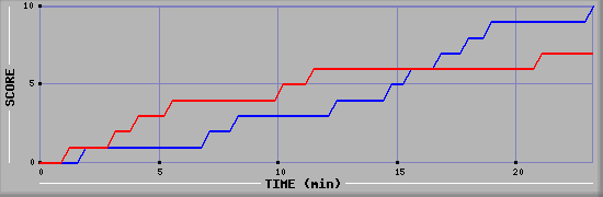 Team Scoring Graph