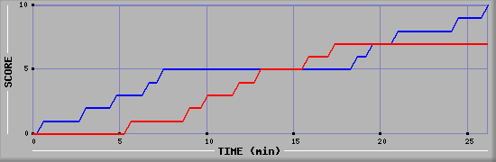 Team Scoring Graph