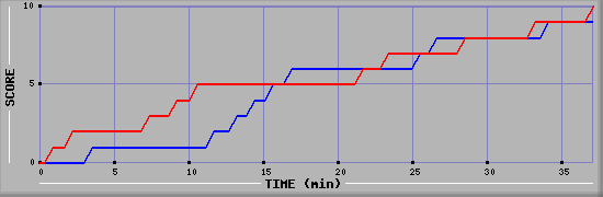 Team Scoring Graph