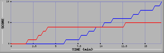 Team Scoring Graph