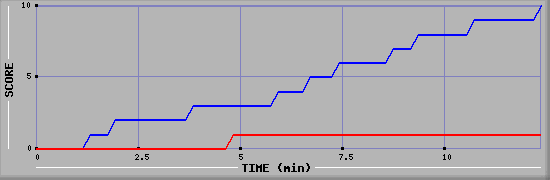 Team Scoring Graph