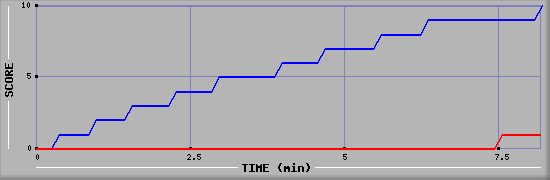 Team Scoring Graph