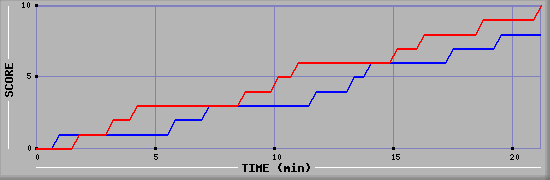 Team Scoring Graph
