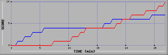 Team Scoring Graph