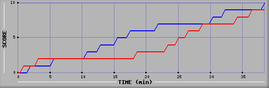 Team Scoring Graph