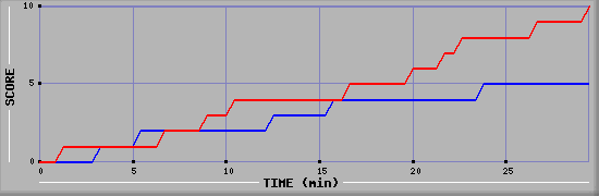 Team Scoring Graph