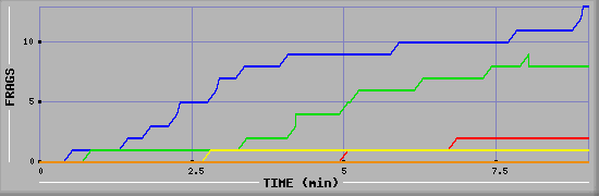 Frag Graph