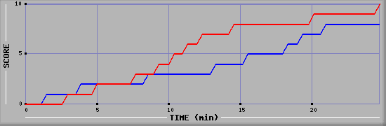 Team Scoring Graph