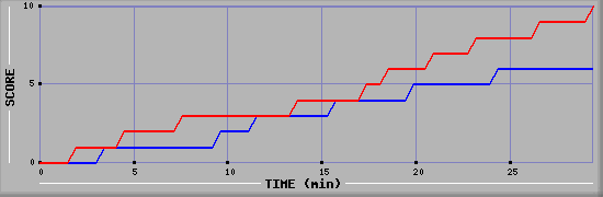 Team Scoring Graph