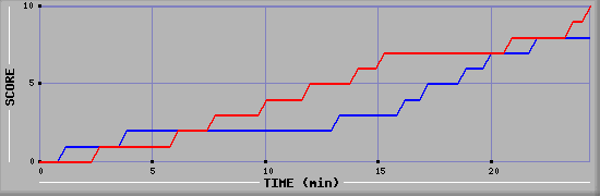 Team Scoring Graph