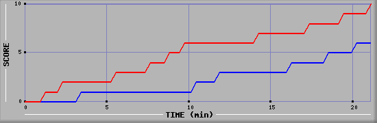 Team Scoring Graph