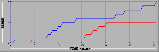 Team Scoring Graph