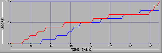 Team Scoring Graph