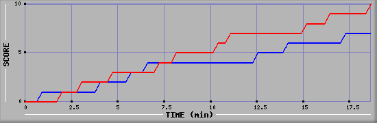Team Scoring Graph