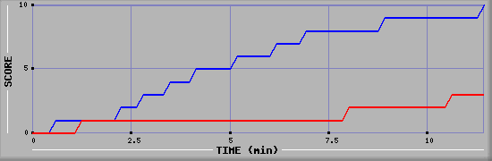 Team Scoring Graph