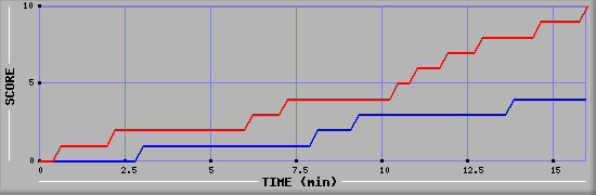 Team Scoring Graph