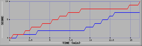 Team Scoring Graph