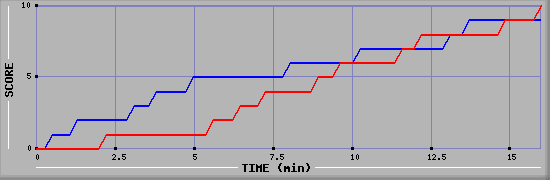 Team Scoring Graph