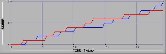 Team Scoring Graph
