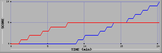 Team Scoring Graph