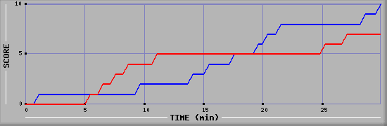 Team Scoring Graph