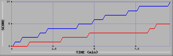 Team Scoring Graph